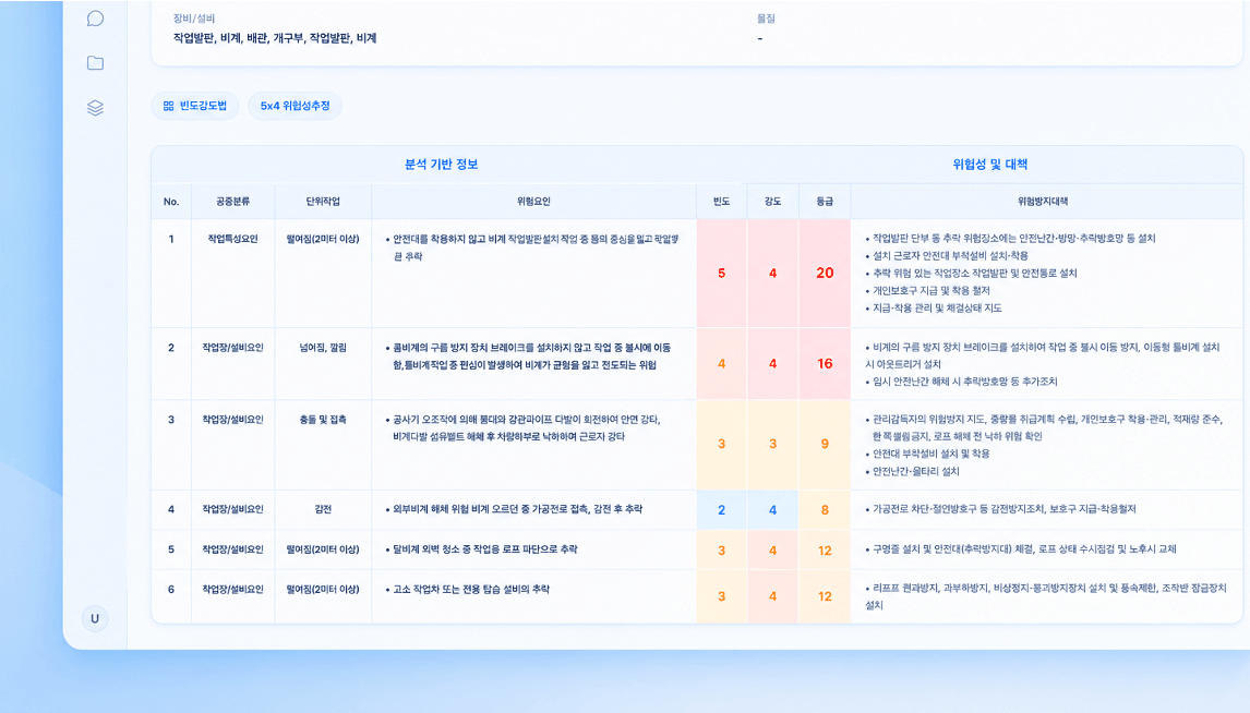공정별 위험요인 자동 식별